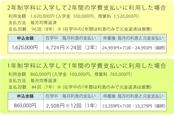 学費ローンの利用例