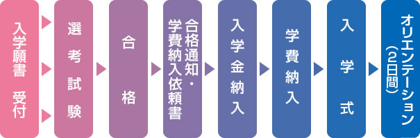 入学願書からオリエンテーションまでの流れ