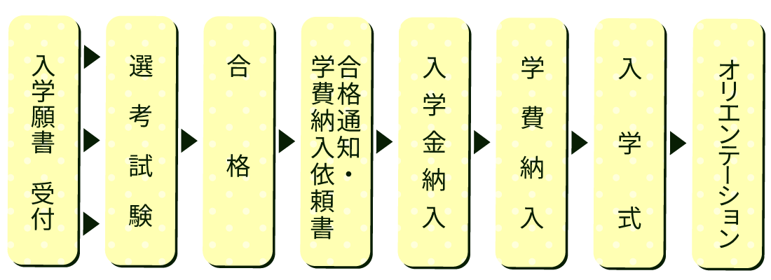 出願から入学までの手順