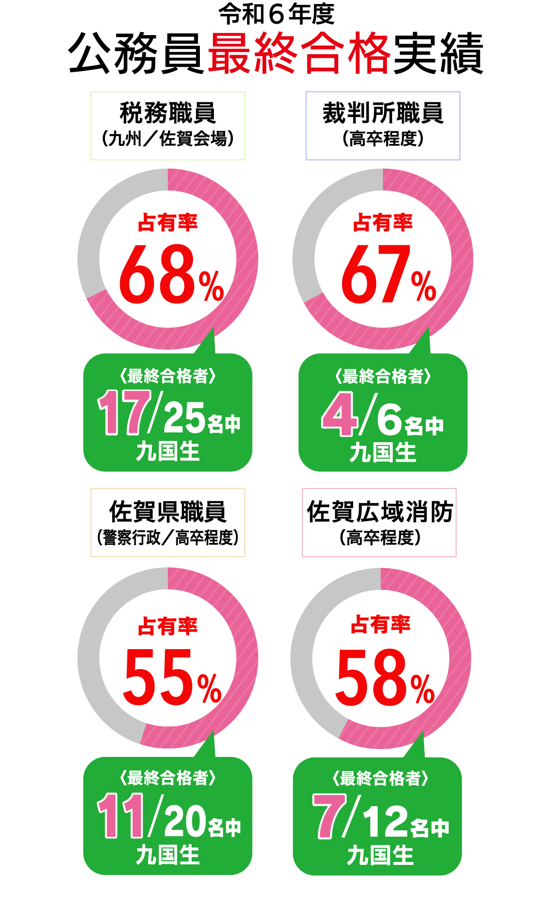 令和6年度公務員最終合格実績