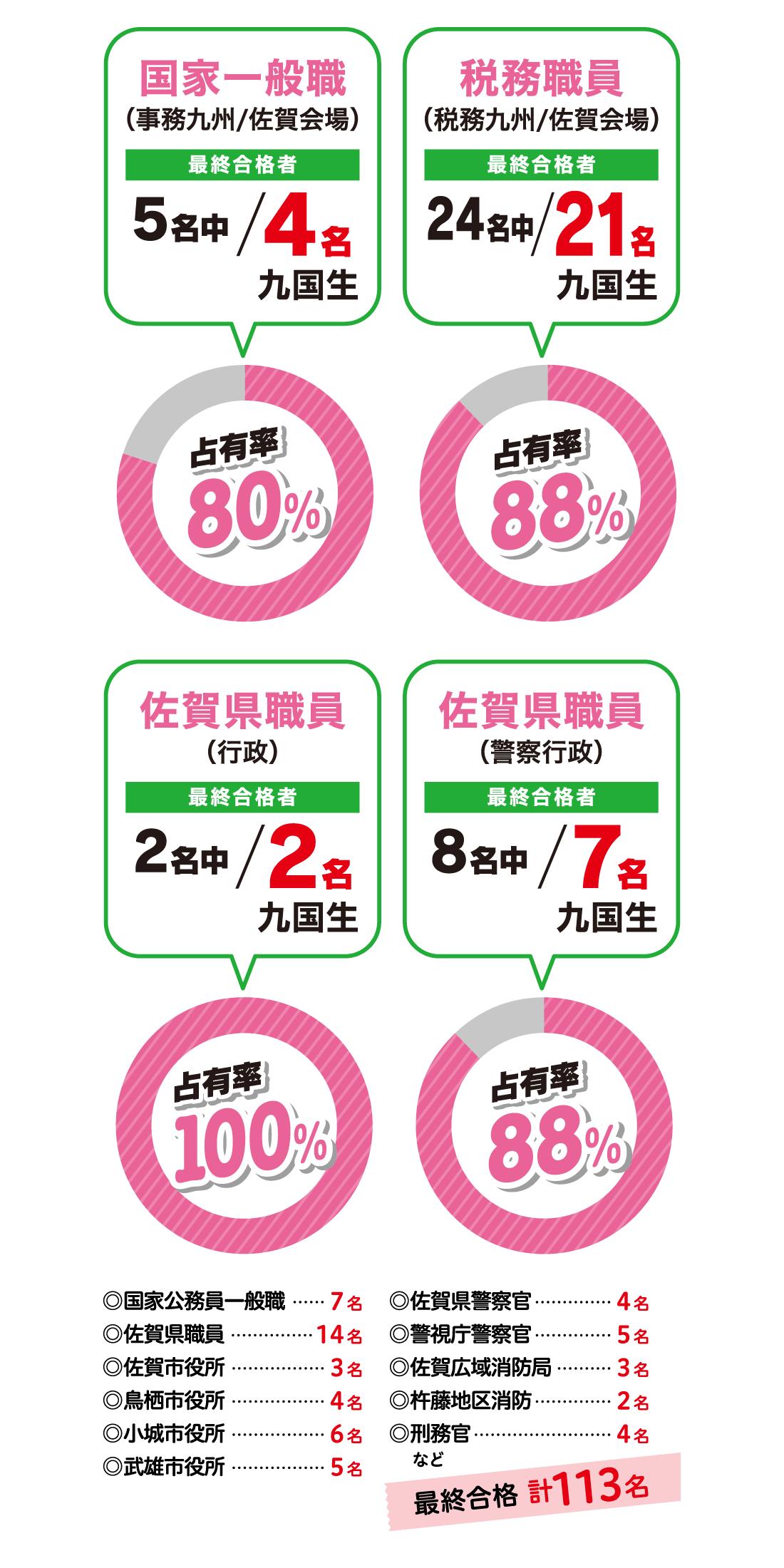令和7年度公務員最終合格実績