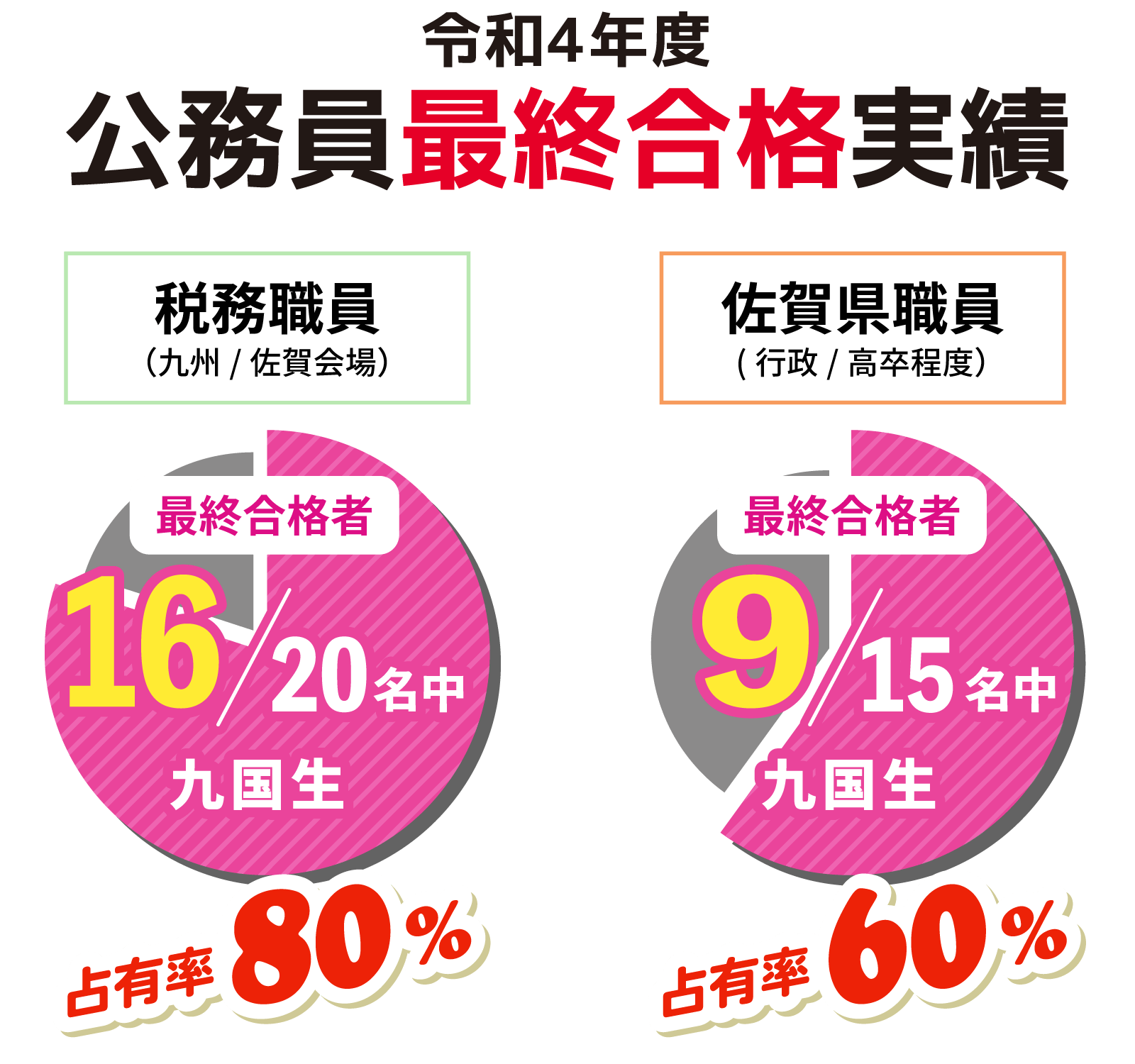 令和4年度 公務員最終合格実績