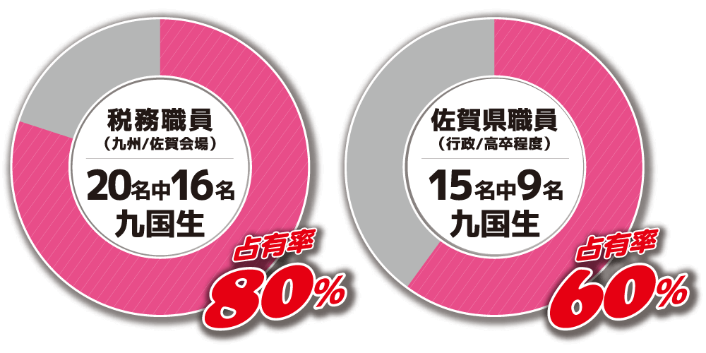 税務職員 占有率80%、佐賀県職員 占有率60%