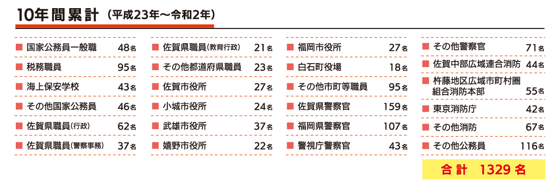 高卒程度(平成23年~令和2年/10年間)で1329名の合格実績