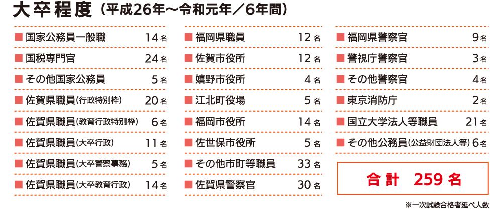 大卒程度(平成26年~令和元年/6年間)で259名の合格実績