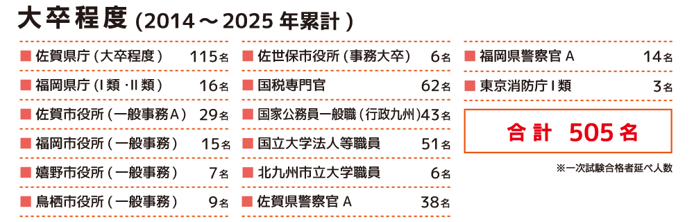 大卒程度一次試験合格者