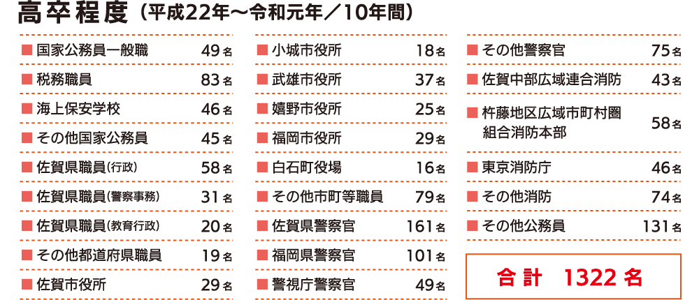 高卒程度(平成22年~令和元年/10年間)で1322名の合格実績