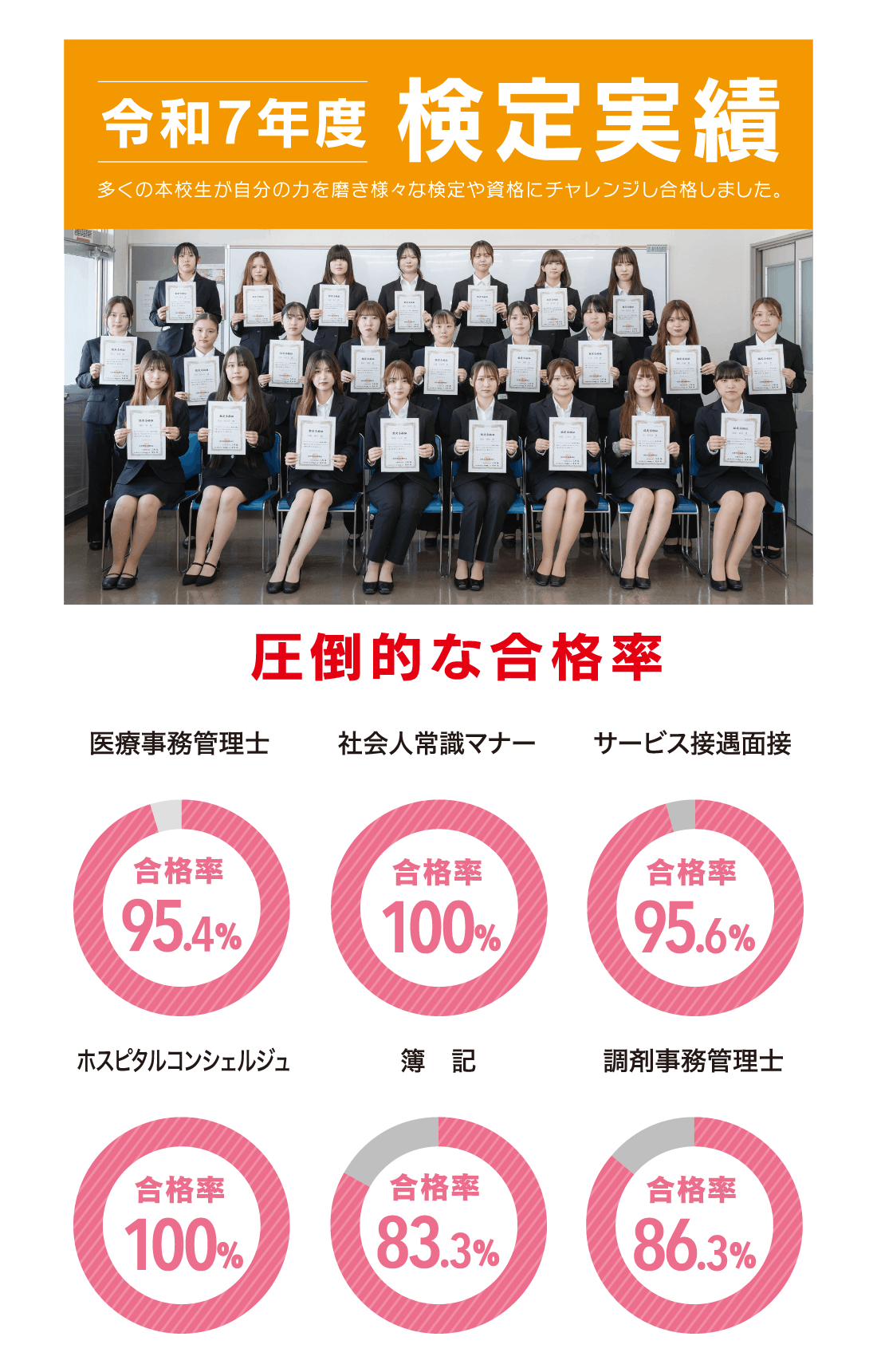 医療ビジネス科　令和６年度検定実績